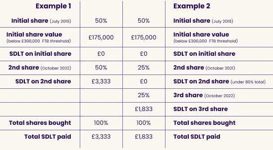 Table: two examples of Stamp Duty on staircasing from a 50% share worth £175,000 bought in July 2019. Example 1 buys the other 50% in October 2022 and pays £3,333. Example 2 buys 25% in October 2021, under 80% in total, paying nothing, then the last 25% in October 2022 for £1,833.