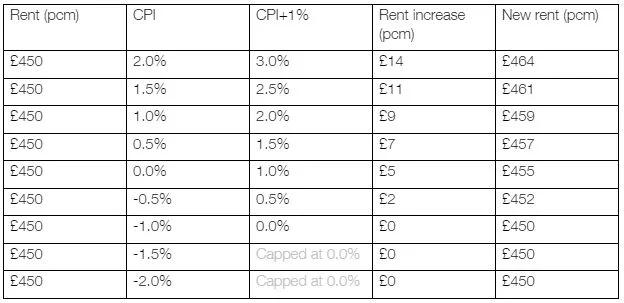 Table: the increase on a £450 monthly rent capped at CPI plus 1%, for CPI from 2% down to −2%. At 2% the rent rises £14 to £464; once CPI is −1% or lower there is no increase and the rent stays £450.